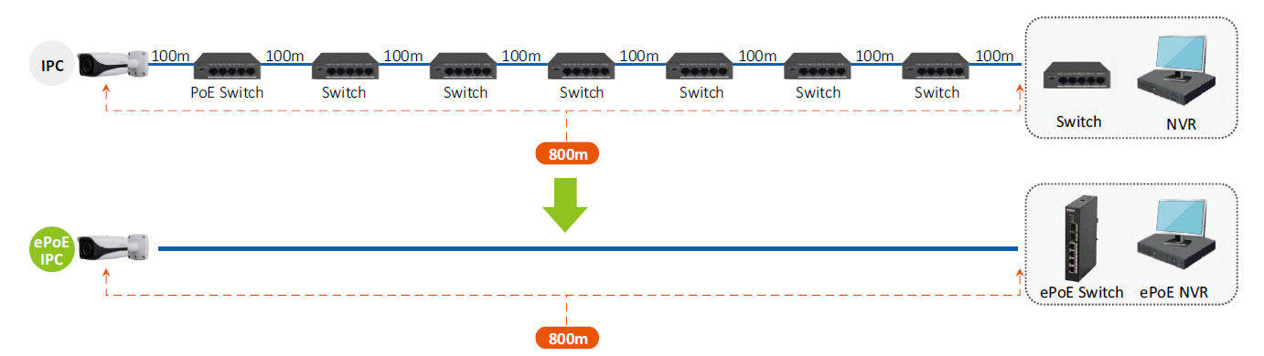Porovnání dosahu zapojení IP kamer s E-PoE napájení a s klasickým PoE napájením 