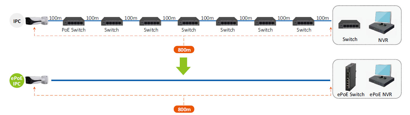 Napájení IP kamer - porovnání typů zapojení | ELNIKA plus, s.r.o. Porovnání dosahu zapojení IP kamer s E-PoE napájení a s klasickým PoE napájením