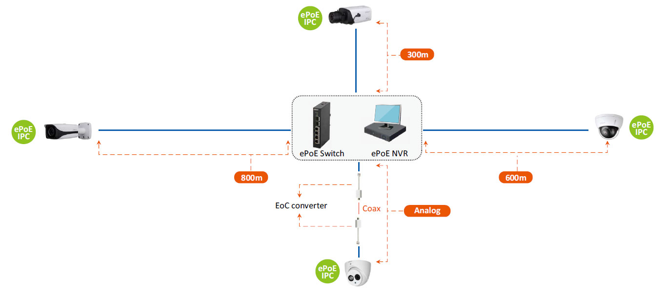 Schéma zapojení IP kamer s E-PoE napájení
