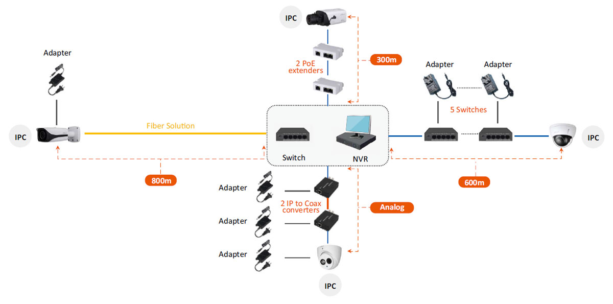 PoE napájení IP kamer v klasickém zapojení s IP kemrou a PoE switchem