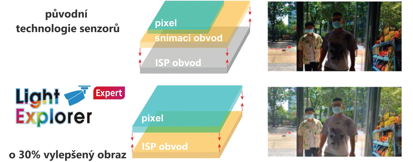 Senzor kamer Light Explorer Expert | ELNIKA plus, s.r.o. Senzor kamer Light Explorer Expert