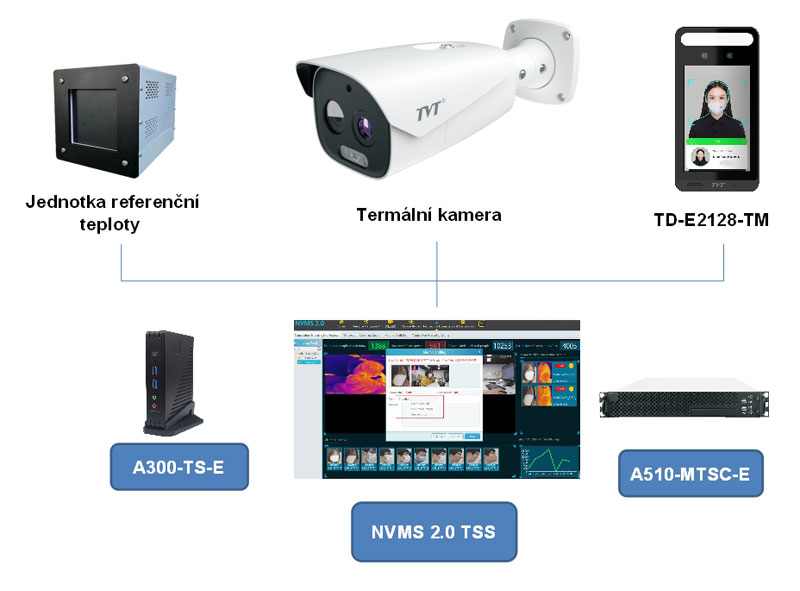 Složení systému automatického hromadného měření teploty lidského těla