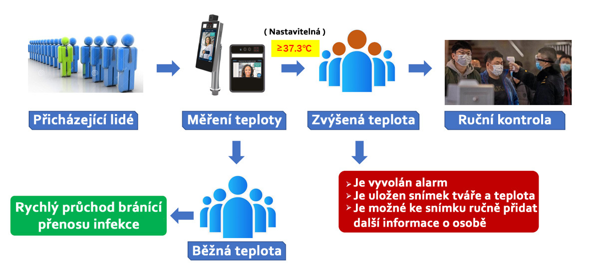 Schématický příklad funkce systému detekce osob se zvýšenou tělesnou teplotou