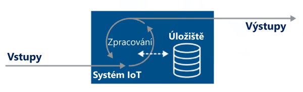 IoT - internet věcí | ELNIKA plus, s.r.o. Zpracování IoT - internetu věcí