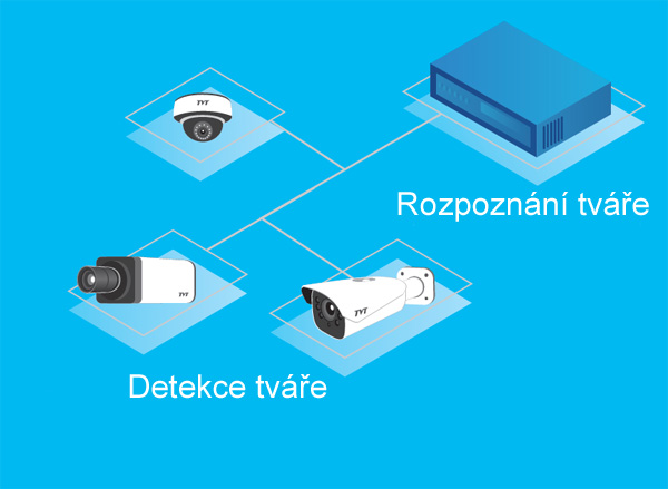 Schéma systému detekce lidské tváře | ELNIKA plus, s.r.o. Systém detekce a rozpoznání lidské tváře obsahuje IP kameru s detekcí tváře a rekordér pro vyhodnocení