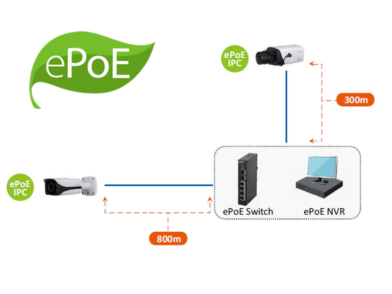 ePoE napájení IP kamer